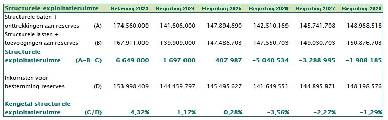 Structurele expl ruimte 2025 tabel